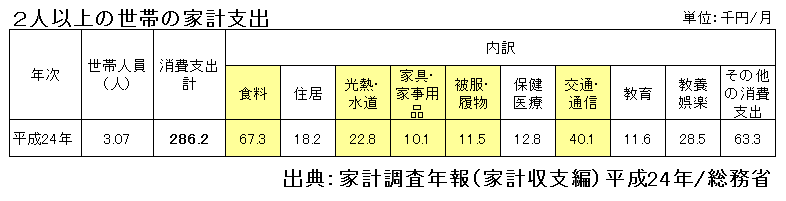 家計支出